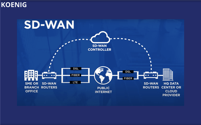 SD-WAN: Reshaping Wide Area Networking 