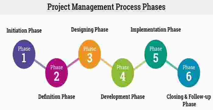 What is Project Management Processes and Phases | Koenig Solution