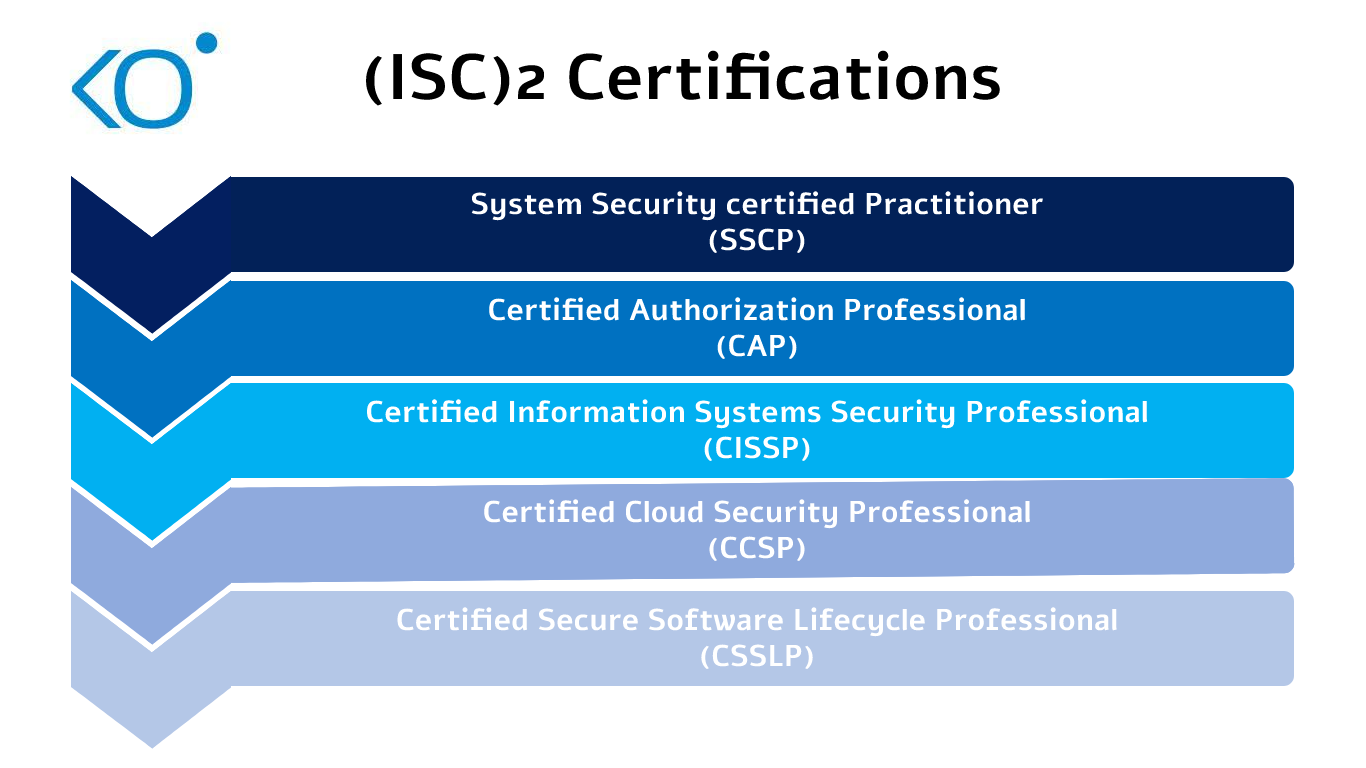CSSLP Certification CSSLP Training Cost Koenig Solutions