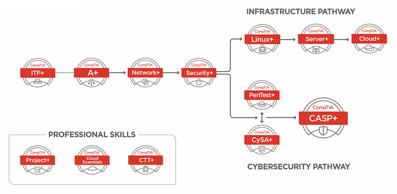 Cyber Security Analyst & CompTIA Certification Training | Koenig