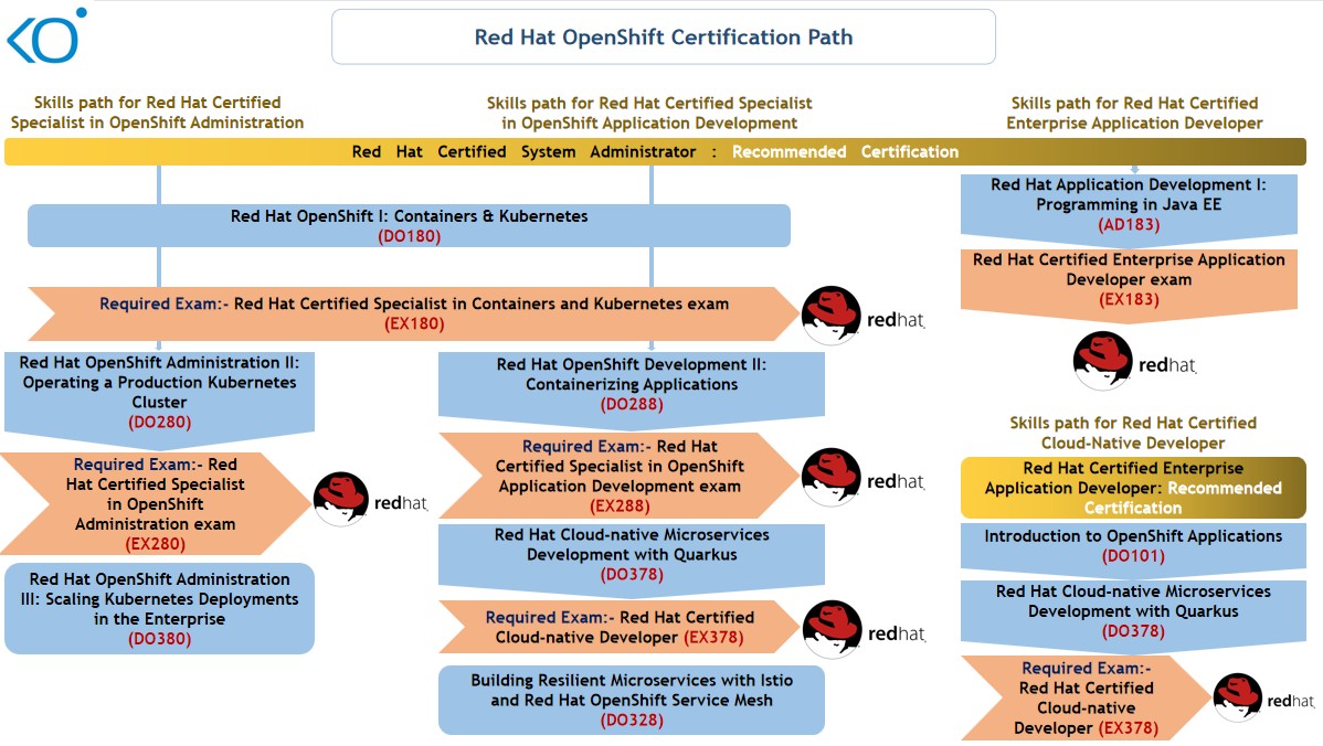 Master the EX380 Red Hat Course a Red Hat Certified Openshift