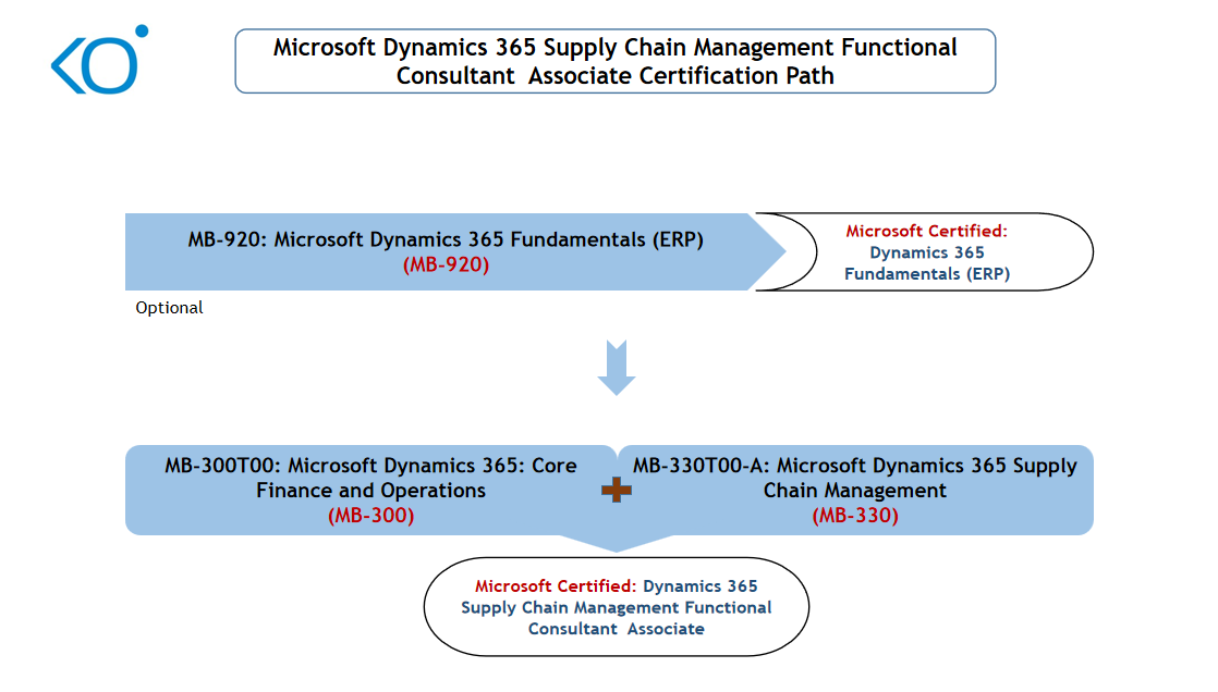 MB-330 Exam Fragen