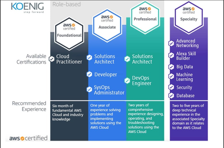 AWS Training | Top AWS Courses | Cost of AWS Certification